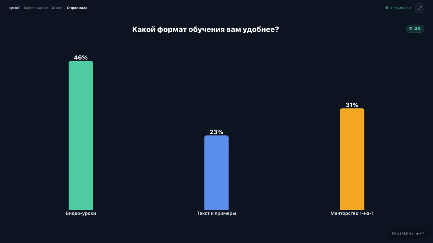 Экран зала: результаты голосования столбцами с процентами